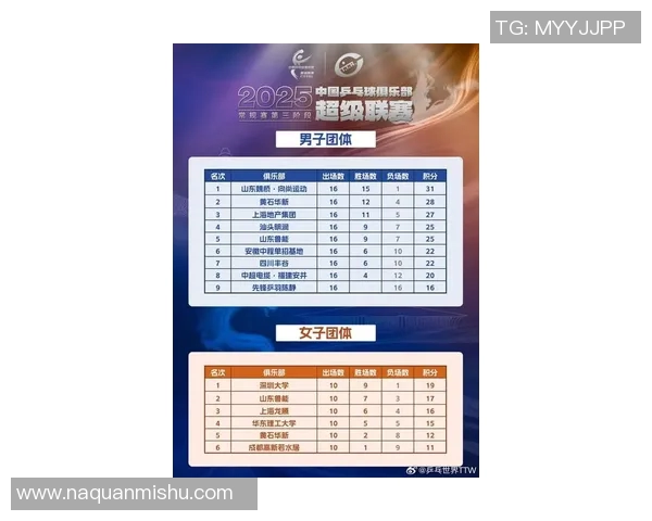 深圳乒乓球队在全国锦标赛中以79分稳居积分榜首位